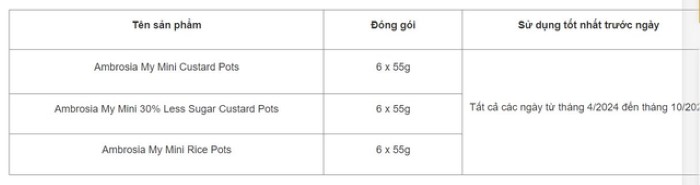 Thông tin về các sản phẩm bị cảnh báo. Ảnh: Cục An toàn thực phẩm
