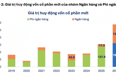 Điểm danh 3 cổ phiếu ngân hàng được đánh giá tiềm năng nhất khi lãi suất đi ngang
